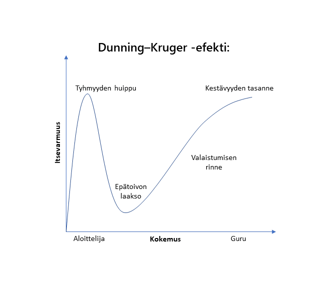 Kuvaaja populaarista Dunning-Kruger-tulkinnasta, jossa aloittelija kiipeää itsevarmuudessaan tyhmyyden huipulle.