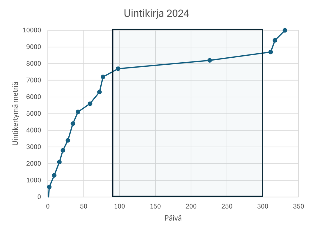 Kuvaaja ylemmistä tiedoista